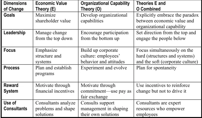 Table 1.  Addressing the Tensions between Competing Change Management Strategies  Dimensions 