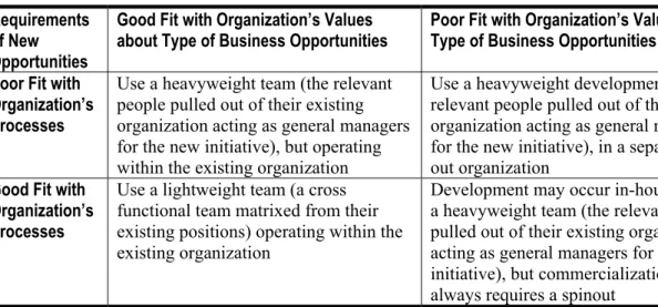 Table 2.  Strategies for Enhancing Effective Change Response  Requirements 