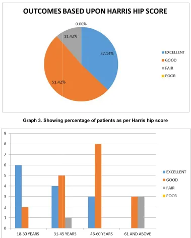 Table 3. Showing distribution ofof patients as 