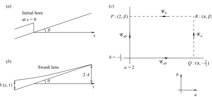 Figure 1. (a, b) Sketches of the solution h(x, t) at (a) t = 0, the moment of collapse of theinitial bore and (b) the maximum run-up of the swash; dimensional variables are used