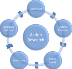 Figure 1. Action Research Methodology