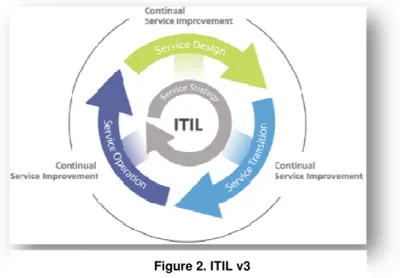 Figure 2. ITIL v3