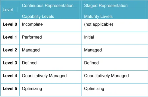 Table 5. Levels for Stage and Continuous models 
