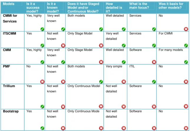 Table  Models  Is it a  success  model?  Is it a  known  model?  CMMI for  Services 
