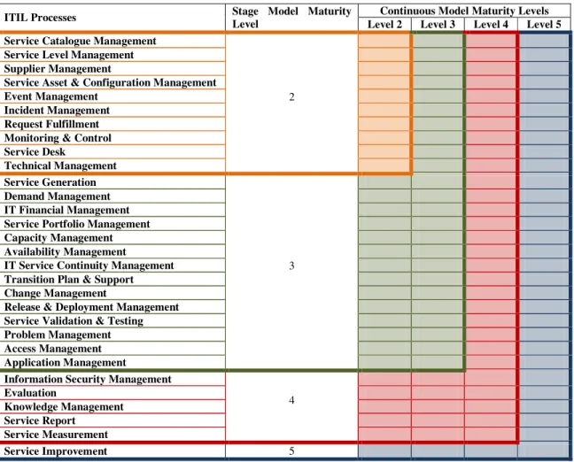 Table 9. Staged Model and Continuous Model relationship 