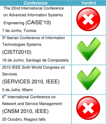 Table 1. Papers submitted to conferences 