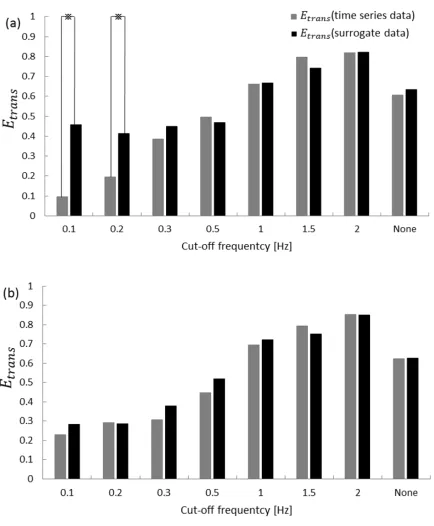 Fig. 8. Statistical comparison of Etrans estimated from the sequences of temporal differences with their surrogate sequences