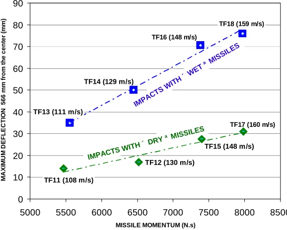 Figure 4. Maximum deflections of two-way slabs, captured during the impact 