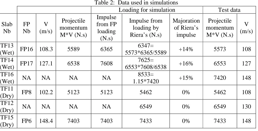 Table 2:  Data used in simulations Loading for simulation 
