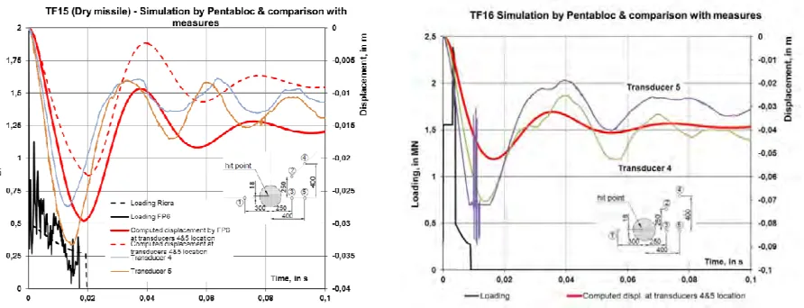 Figure 6. Experimental loading and displacement of tested slab compared to simulated loading and  displacement, for dry missile (left) and wet missile (right) at 127 m/s 
