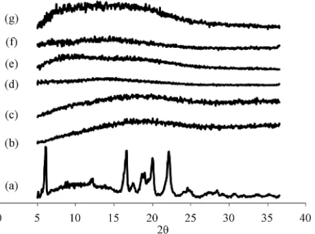 Figure 9. X-Ray powder diffraction patterns of: (a) IBP; (b) MD17; (c) MD19; (d) IBP-MD17 freeze-dried; (e) IBP- MD17 physical mixture; (f) IBP-MD19 freeze-dried; (g) IBP-MD19 physical mixture