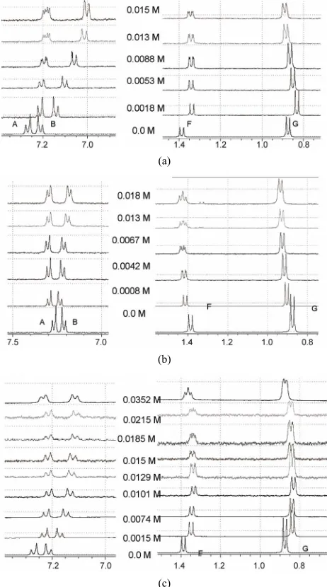 Figure 4. Expansions of IBP 1H-NMR spectra upon the ad-dition of different concentrations of (a) β-CD; (b) MD17; (c) MD19