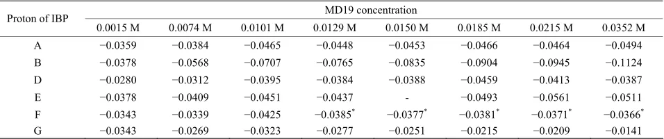 Table 3. Complexation induced chemical shifts (Δδ) of racemic IBP in the presence of different concentrations of β-CD