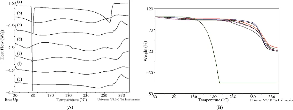 Figure 6. (A) DSC curves of: (a) IBP; (b) MD17; (c) MD19; (d) IBP-MD17 freeze-dried; (e) IBP-MD17 physical mixture; (f) IBP-MD19 freeze-dried; (g) IBP-MD19 physical mixture; (B) TGA curves of IBP (green), MD17 (red), MD19 (blue), IBP-MD17 freeze-dried (gra