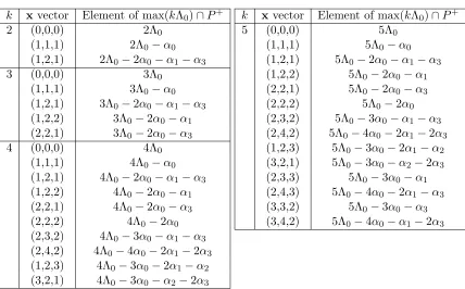 Table 3.1:x vectors and maximal dominant weights for g = A(1)2