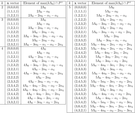Table 3.3:x vectors and maximal dominant weights for g = A(1)4