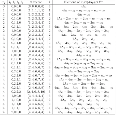 Table 3.8:x vectors and maximal dominant weights for the g = B(1)5 -module V (4Λ0)