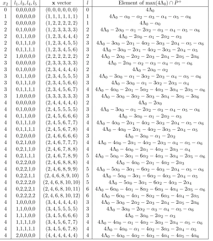 Table 3.9:x vectors and maximal dominant weights for the g = B(1)6 -module V (4Λ0)