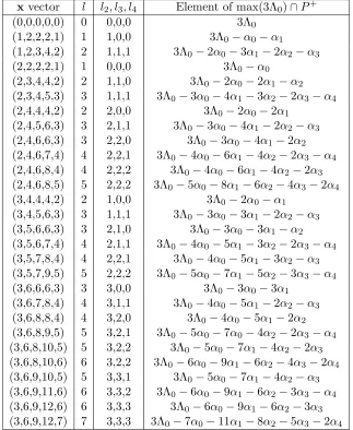 Table 3.12:x vectors and maximal dominant weights for the g = C(1)5 -module V (3Λ0)