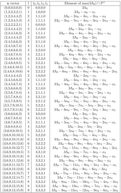 Table 3.13:x vectors and maximal dominant weights for the g = C(1)6 -module V (3Λ0)