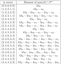 Table 3.18:x vectors and maximal dominant weights for the g = D(1)5 -module V (4Λ0)