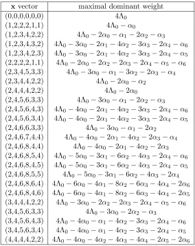 Table 3.19:x vectors and maximal dominant weights for the g = D(1)6 -module V (4Λ0)
