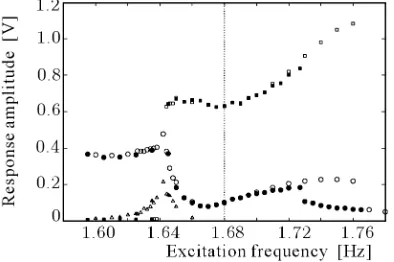 Fig. 5. Experimental frequency-response curves for cable E3 with frequency swept