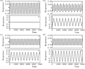 Fig. 6. Experimental time histories of steady-state vertical in-plane (vout-of-plane () andw) responses for cable E3 under support motion amplitude equalto 0.8 V: (a) Ω = 1.60; (b) Ω = 1.65; (c) Ω = 1.72; (d) Ω = 1.76 Hz