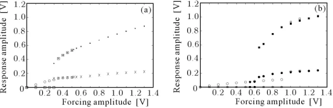 Fig. 7. Experimental forcing-response curves of cable E3 for (a) Ω = 1.71 and(b) Ω = 1.74 Hz: circle or triangle (square) denotes vertical (out-of-plane)amplitudes via sweeping-up (empty) and -down (ﬁlled) tests