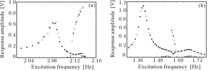 Fig. 8. Experimental frequency-response curves of cables (a) E1 (F = 0.8 V) and(b) E4 (F = 0.5 V): circle and triangle (square) denotes vertical (out-of-plane)amplitudes via sweeping-up (empty) and -down (ﬁlled) tests
