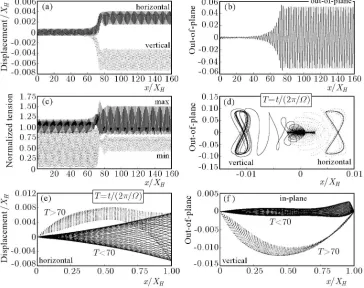 Fig. 9. Space-time numerical simulations for the parametrically excited inclinedcable E3