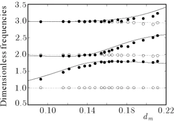 Fig. 2. A comparison of frequency avoidance phenomenon with numerical (lines) andexperimental (circles) results: solid (dashed) lines and black (empty) circles denotein-plane (out-of-plane) dimensionless frequencies