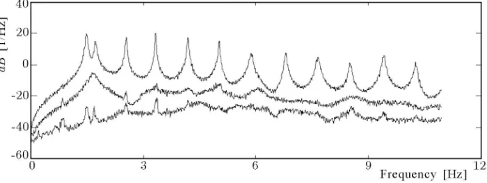 Fig. 3. Spectral densities associated with in-plane frequencies for cable E3