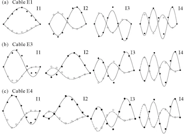 Fig. 4. Comparison of experimental (circles) and numerical ﬁnite element (lines)