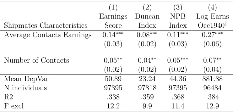 Table 4: Eﬀect of Shipmates’ Connections on Earnings and Job Quality