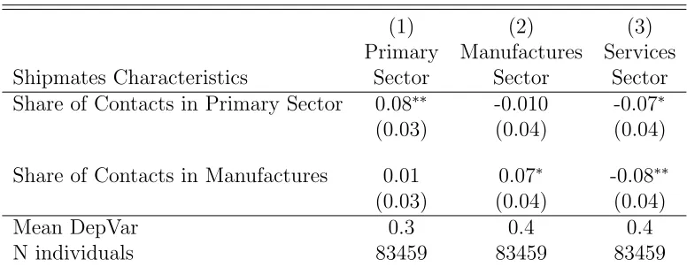 Table 9: Eﬀects on Sector of Employment