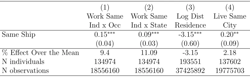 Table 11: Correlation in Labor and Spatial Outcomes of Shipmates