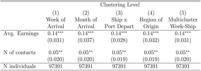 Table A1: Alternative Measures of Earnings Based on 1950 Census
