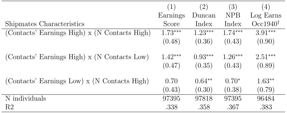 Table A3: Eﬀects by Interactions Between Variables of Interest