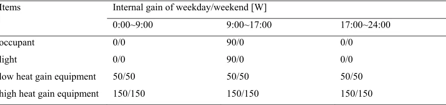 Table 6 Operative temperature in the office hour (9:30 ~ 17:30) of weekday and weekend