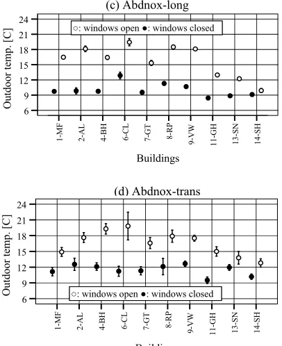 Figure 1 Comparison of mean globe temperature and outdoor air temperature with 95% 