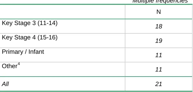 Table 2.1: Main student groups who access activities as reported by LSP part-funded organisations 
