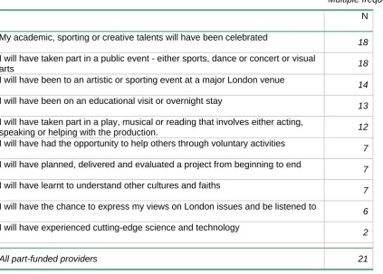 Table 2.3: Coverage of London Student Pledge statements by part-funded providers 
