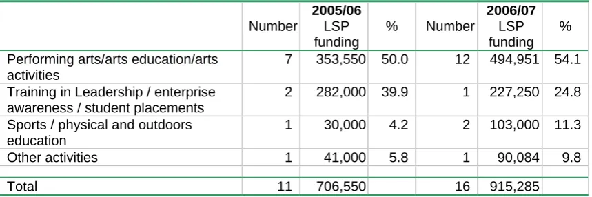 Table 3.1: Projects part-funded 2005-08  Year 