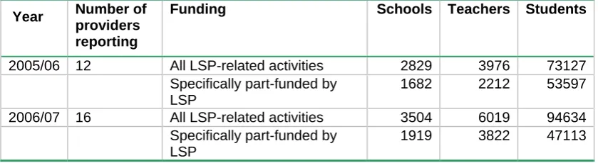 Table 3.4: Schools, teachers and students involved in LSP related and LSP part-funded activities  