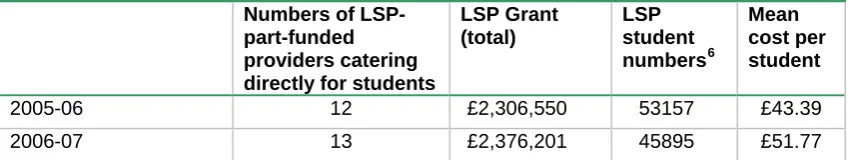 Table 3.8: Overall costing per student for LSP-part-funded projects 