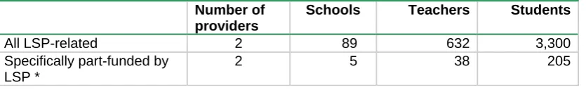 Table 3.10: One-off events 2005/06 ~ school, teacher and student numbers   
