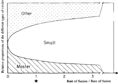 FIGURE 4.-Effect circles tends asymptotically to and of fusion recombination step. Amplification rate of all circles is for rates of the sequences the initial state