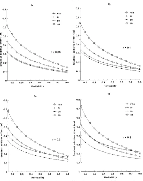 FIGURE I.-Smallest (F~:J), markers was assumed additive effects (as) in F2:. genetic standard deviation units as function of the heritability for generations F2:s lines double-haploid lines (DH), recombinant inbreds (RI) and  selfed backcrosses (SB)