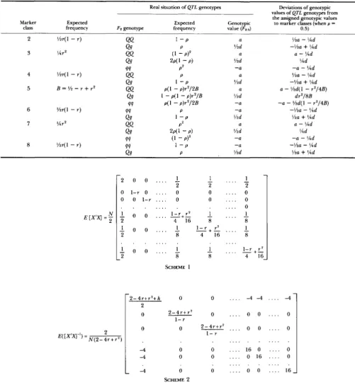 TABLE 5 Deviations of the  real  genotypic  values of the QTL genotypes  from  the  genotypic  values  assigned  to  the  marker  classes  for  the Fzzs generation 